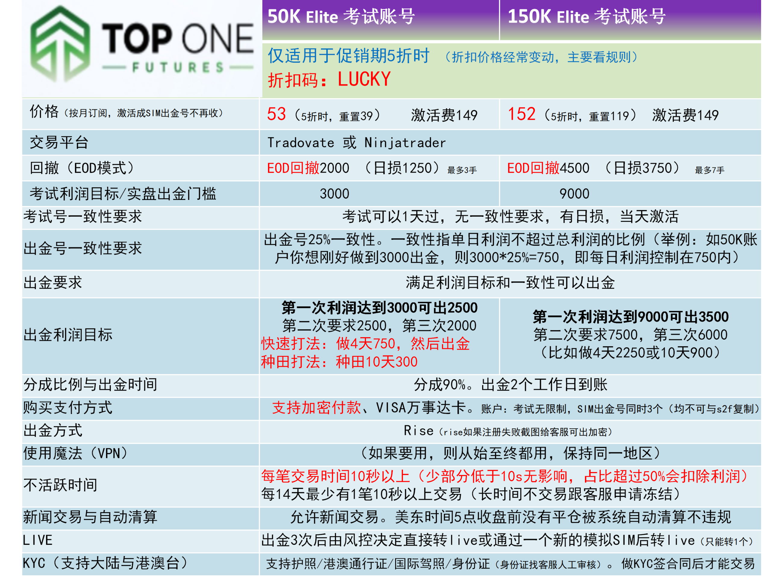 TopOne 规则指南