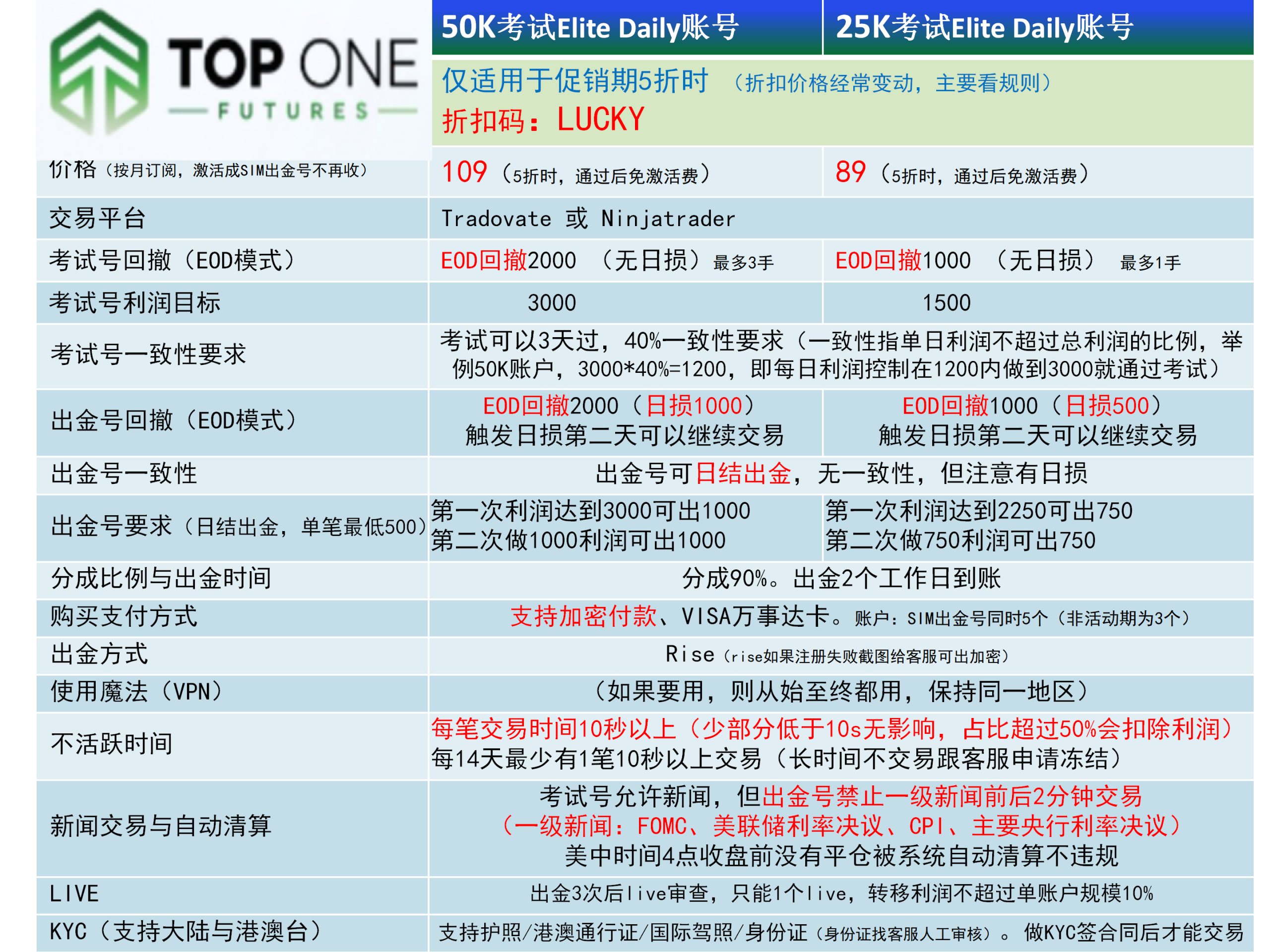 TopOne 规则指南