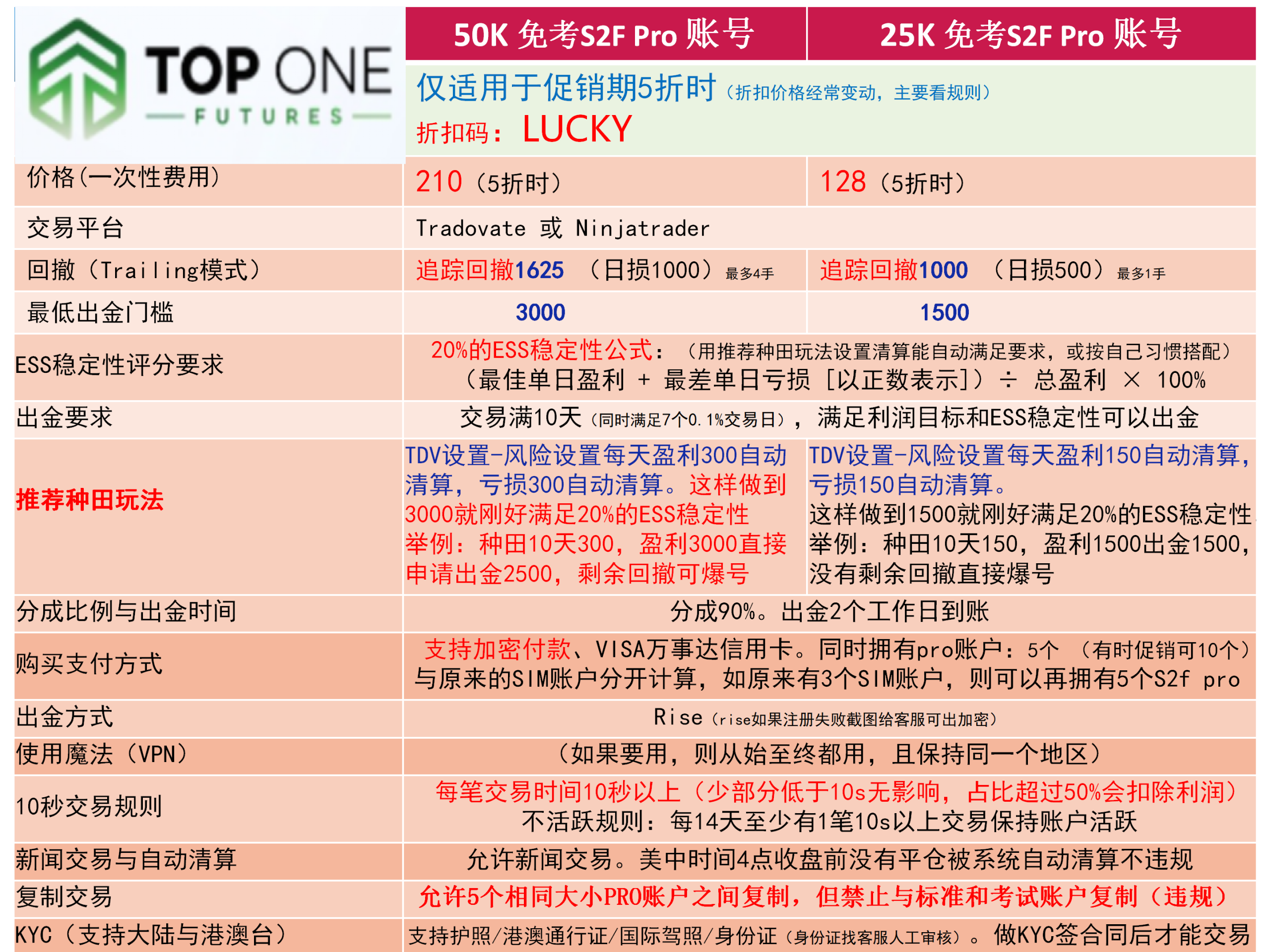 TopOne 规则指南